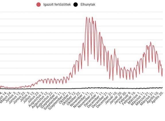3000 alatt maradt az új esetek száma, de soha nem volt még ilyen sok halálos áldozat